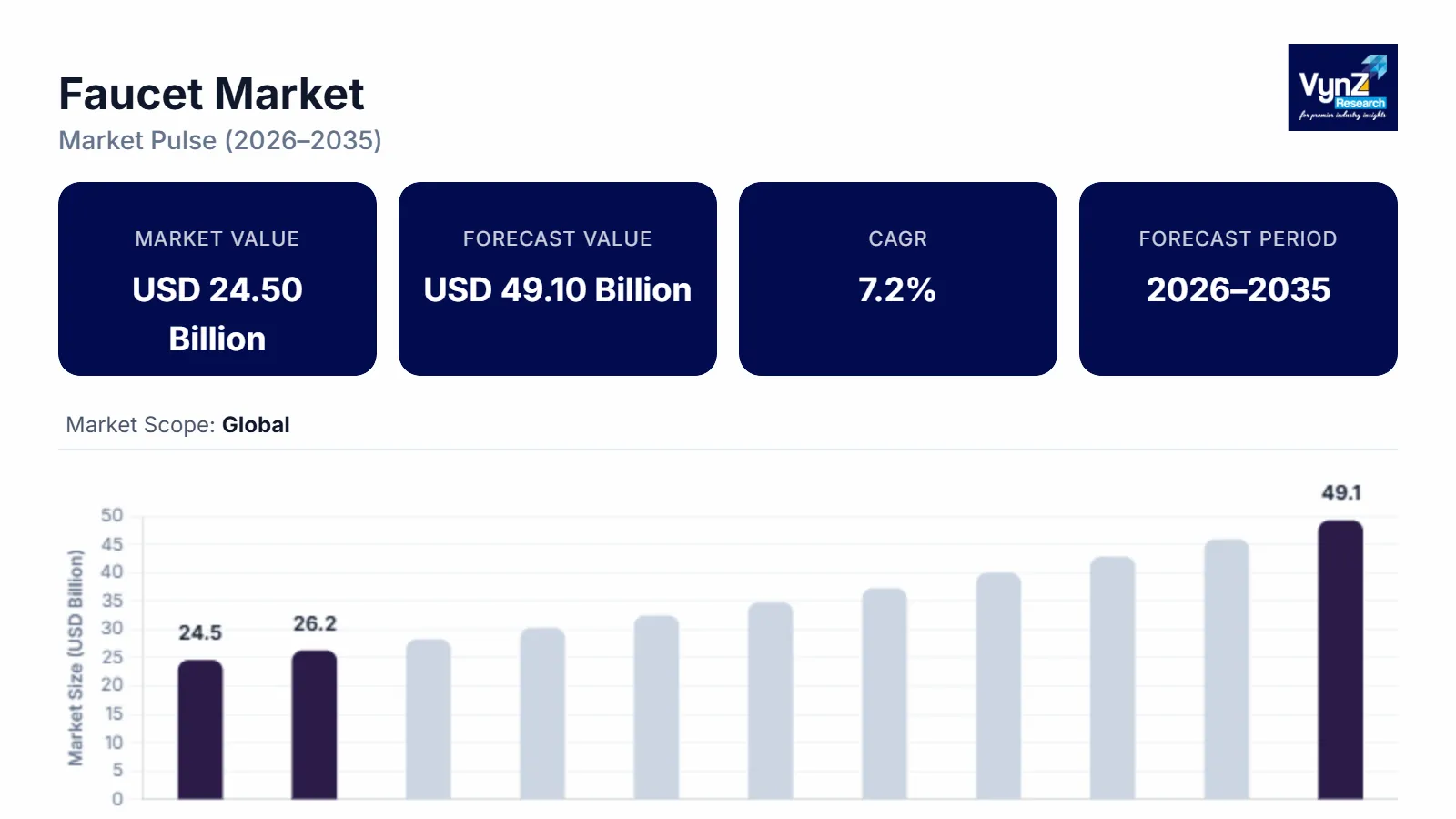 Faucet Market Size